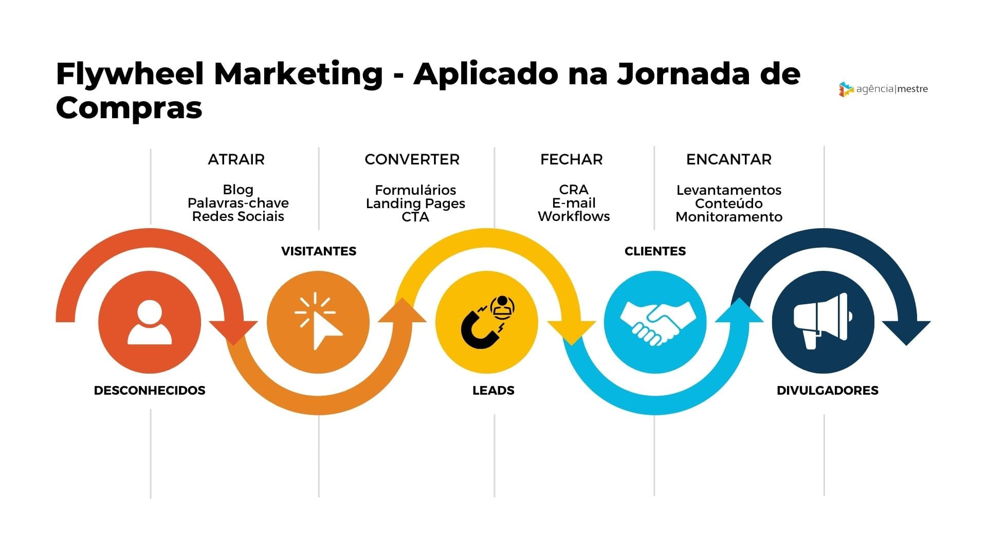Principais componentes do Flywheel Marketing