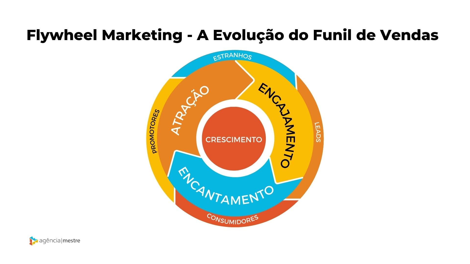 Como o conceito de Flywheel Marketing surgiu?