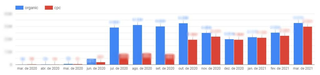 Resultados de Mídia x Resultados Orgânicos - DashGoo
