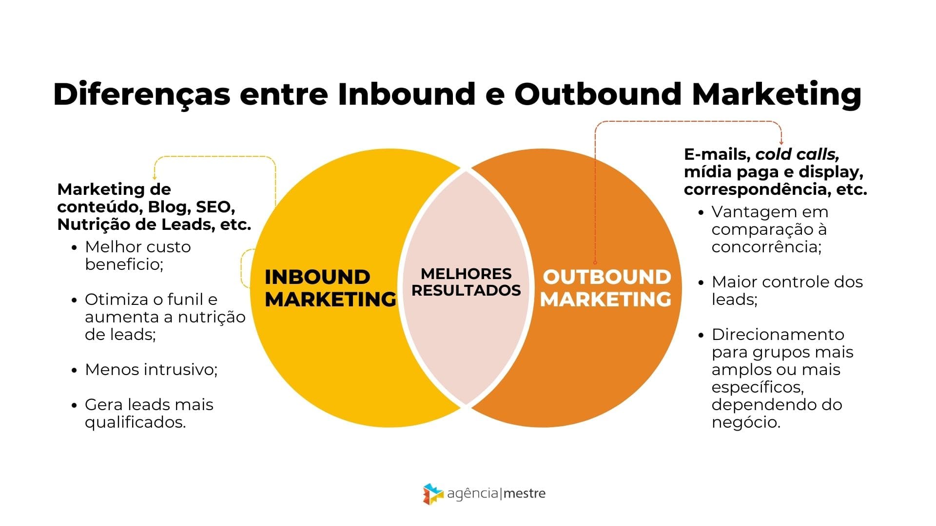 Diferenças entre Inbound e Outbound Marketing