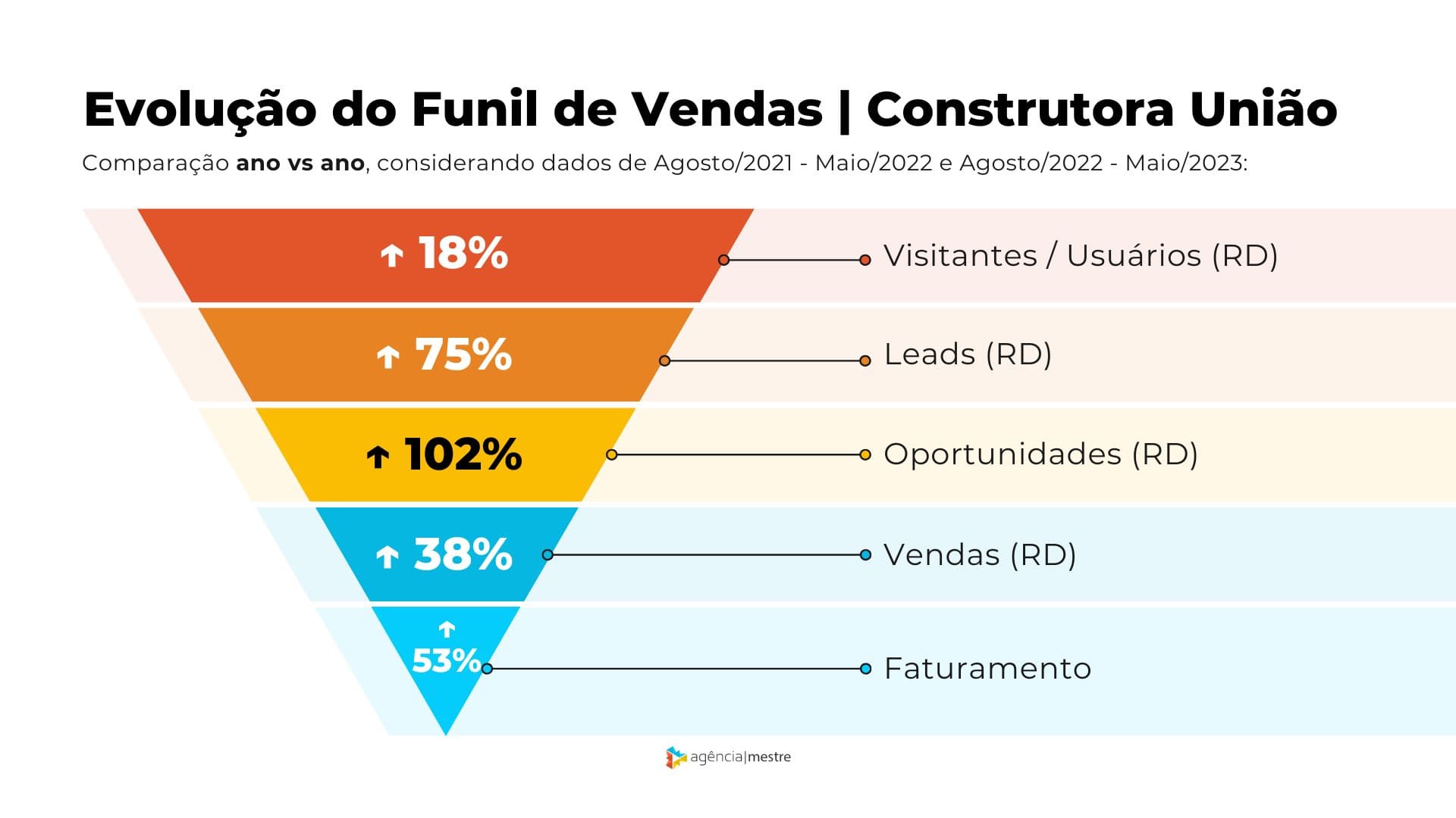 Evolução do Funil de Vendas - Construtora União