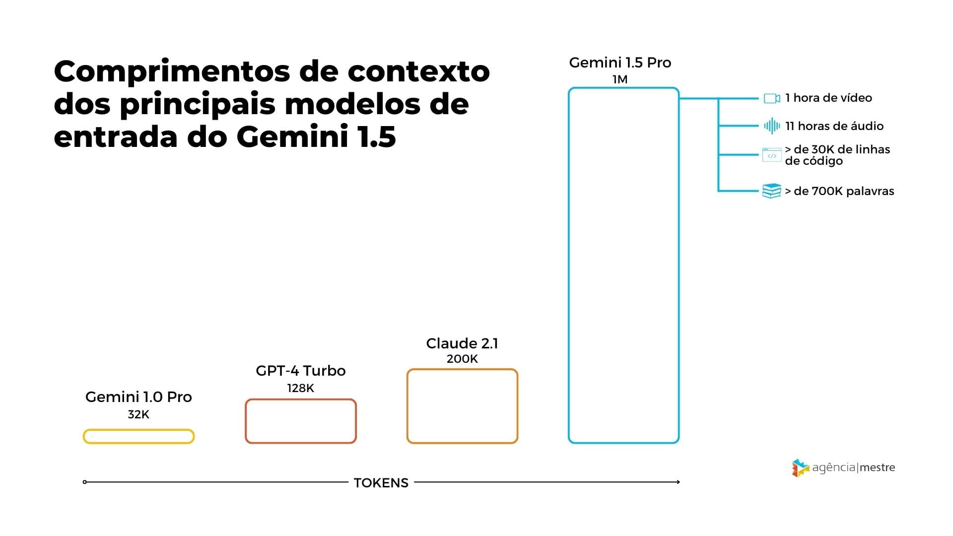 Apresentando o Gemini 1.5