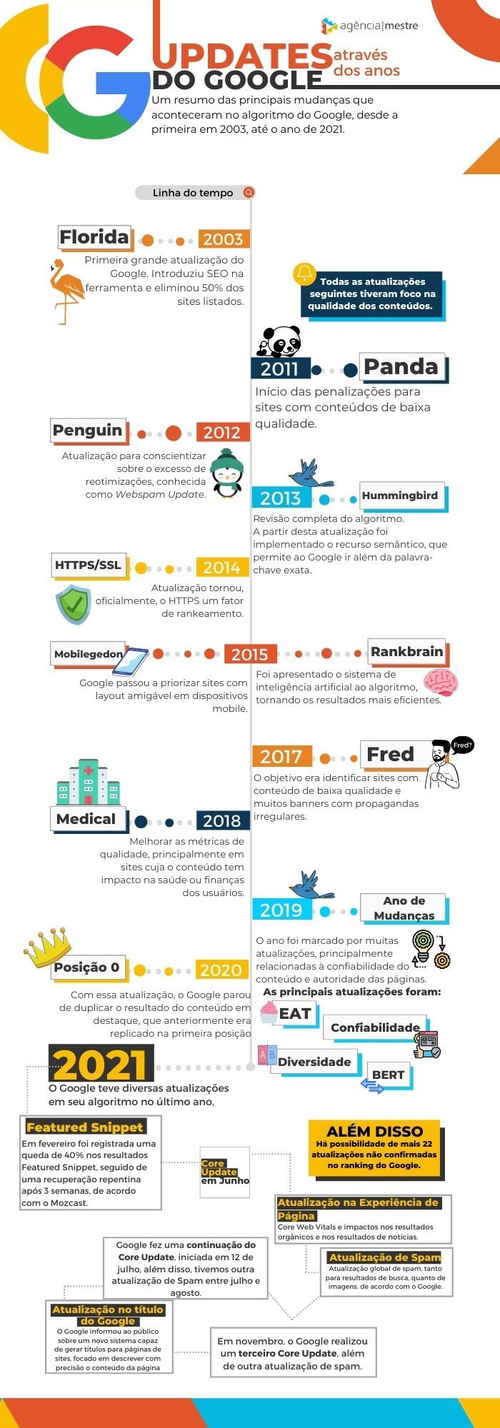 As principais atualizações do algoritmo do Google