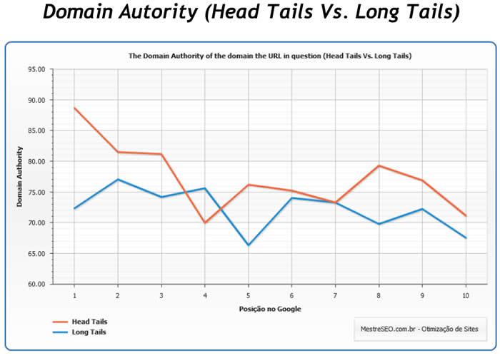 Influência de Domain Authority em Rankings Influência de Domain Authority em Rankings