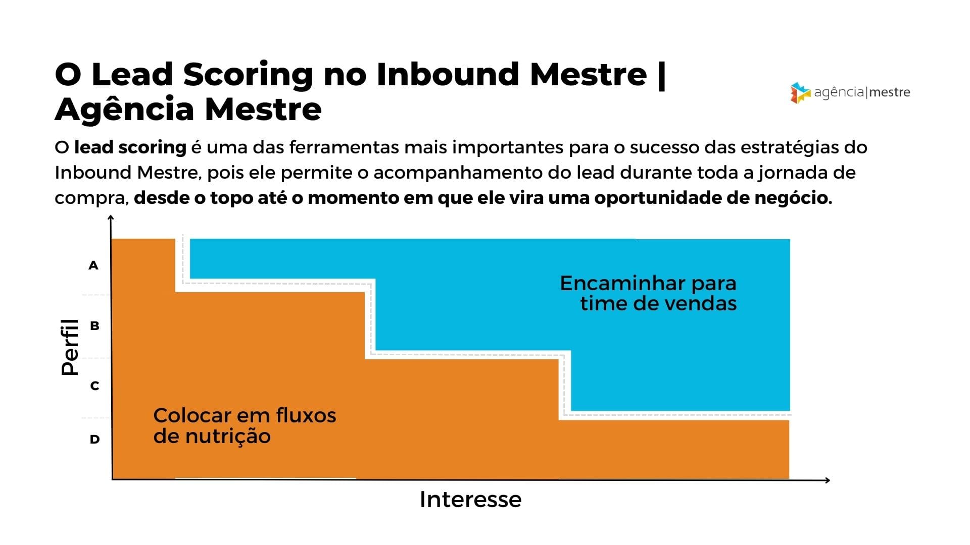 Lead Scoring no Inbound Mestre