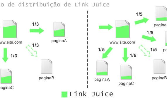 Distribuição de juice e nofollow