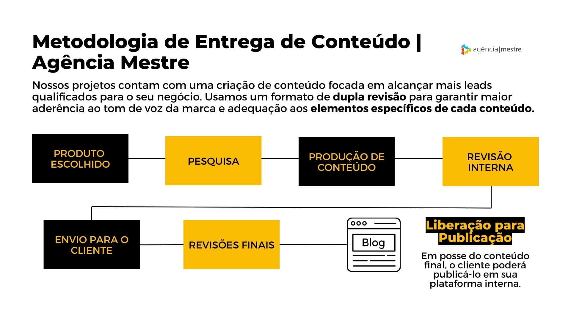 Metodologia de Entrega de Conteúdo Agência Mestre