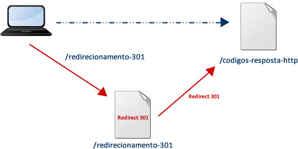 Redirecionamento 301