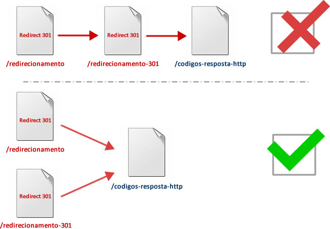 Redirecionamentos múltiplos