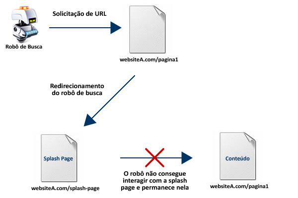Splash Page do robô de busca Splash Page do robô de busca