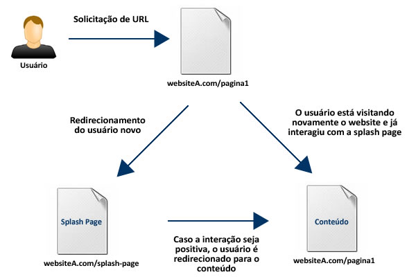 Splash Page de um usuário normal Splash Page de um usuário normal