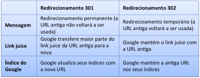 Tabela de Redirecionamento