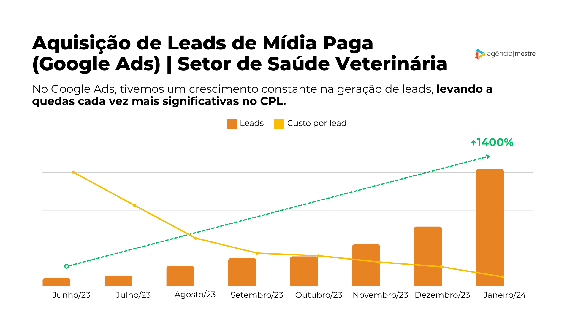 Aquisição de Leads de Mídia Paga no Google Ads