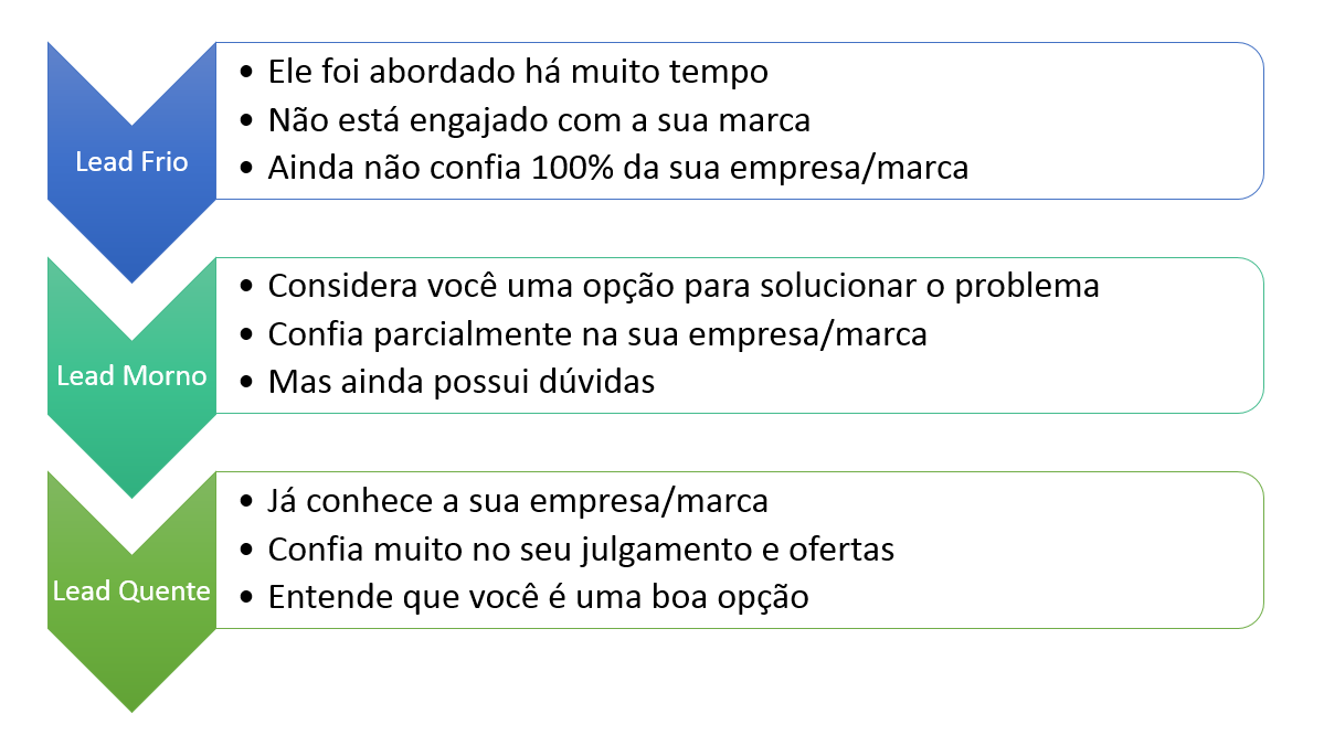 Estágios de um Lead