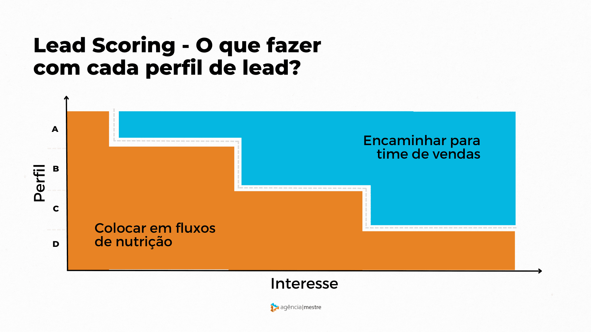 Lead Scoring e o Perfil dos Leads