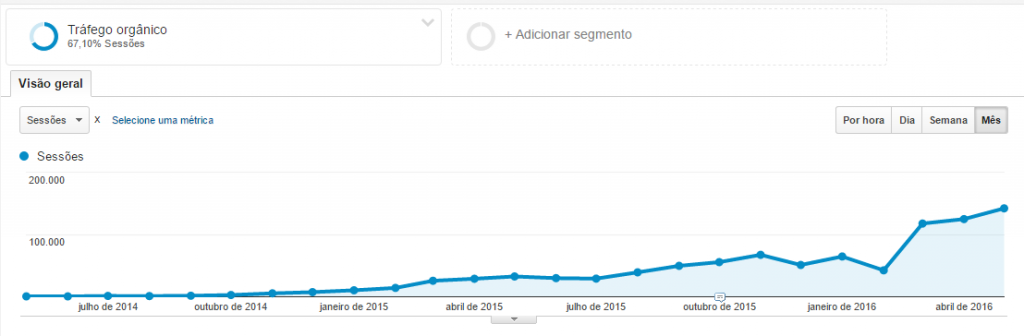 Case de Marketing de Conteúdo
