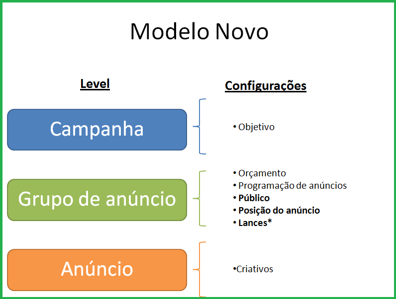 Modelo Novo Facebook Ads