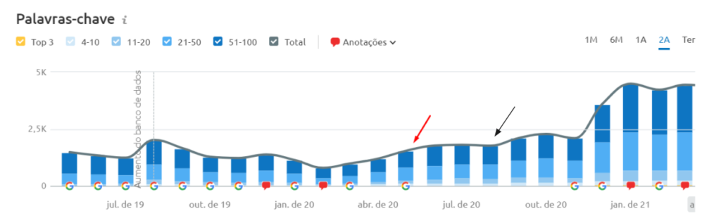 Palavras-chave rankeadas - DashGoo
