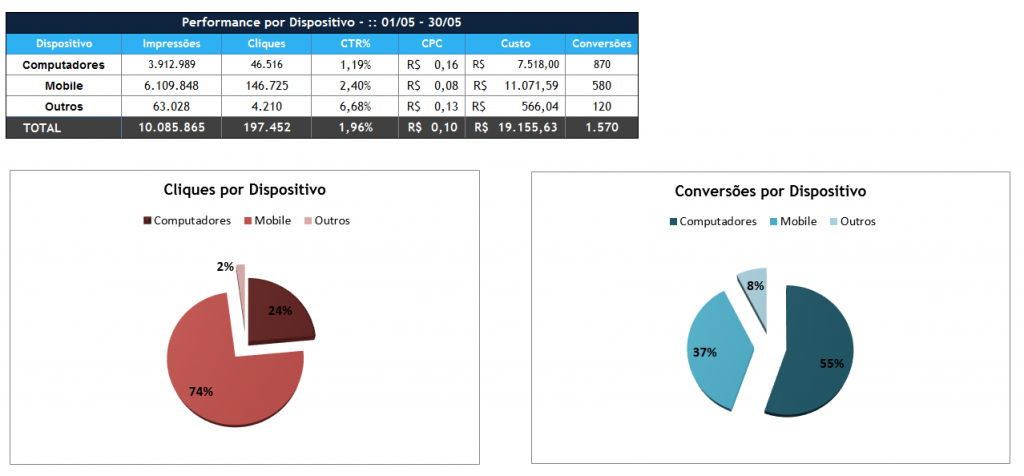 Segmentação por dispositivo