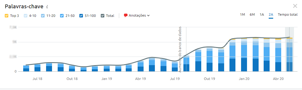 Sky Pacotes - Posicionamento de palavras-chave